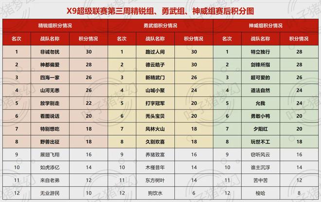 9-109第三周战报：九黎城一家独大AG真人国际梦幻西游X9超级联赛6(图12)