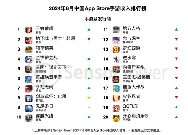 ：腾讯《王者荣耀》重夺全球畅销榜冠军亚游ag电玩中国手游全球收入最新排行